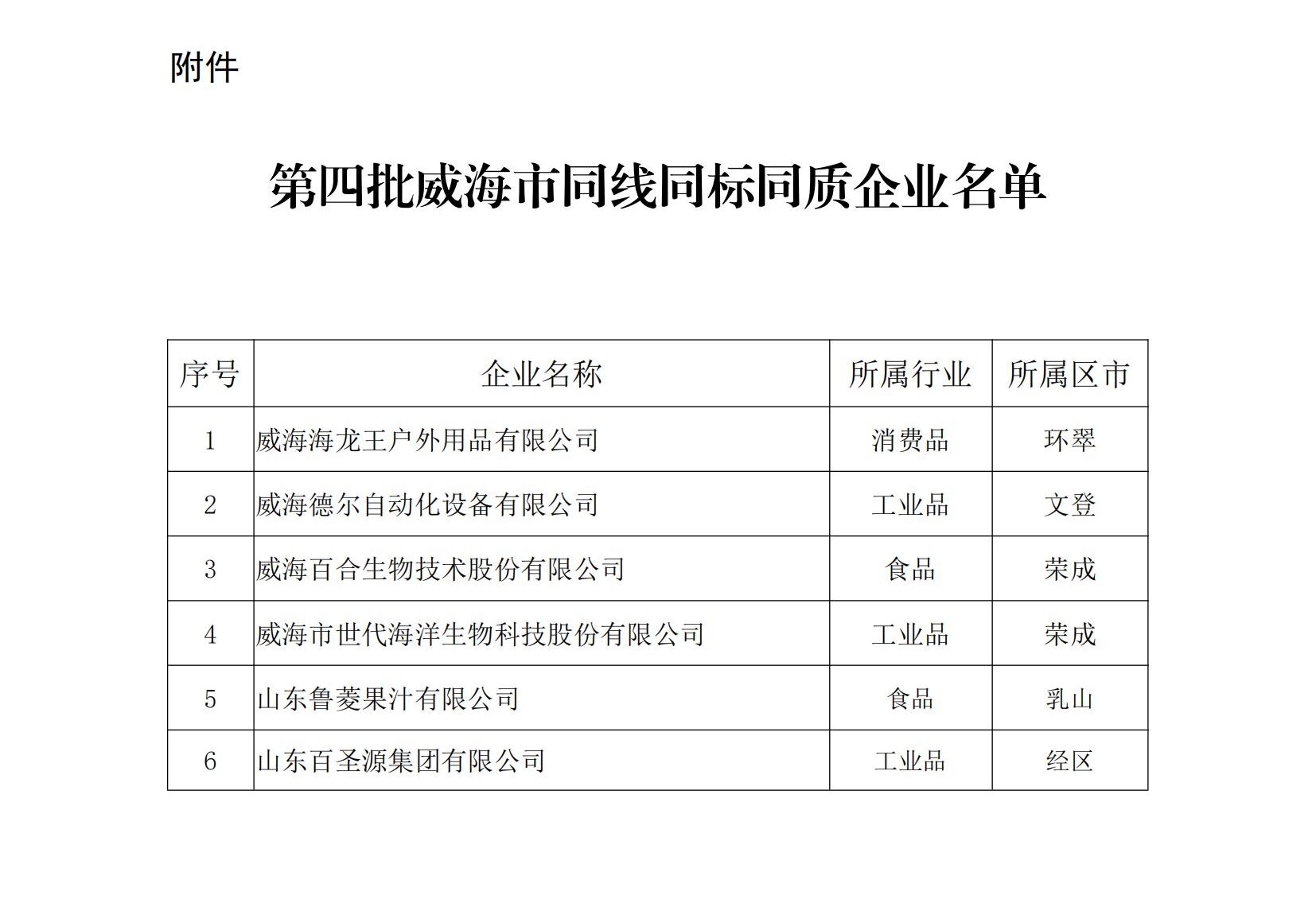 威市監發〔2024〕73號威海市市場監督管理局威海市商務局關于公布第四批威海市同線同標同質企業的通知_02.jpg